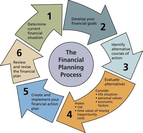 Gulwani Finanacial Consultant Financial Planning Process