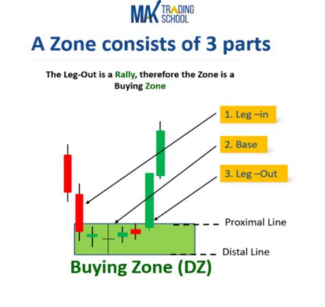 Supply And Demand Zone Indicator For Tradingview Mak Trading School