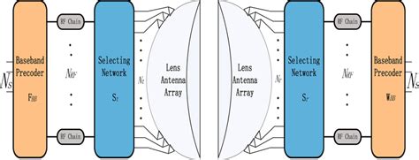 Lens Antenna Array Mmwave Massive Mimo System Download Scientific Diagram