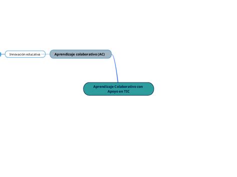 Aprendizaje Colaborativo Con Apoyo En Tic Mind Map