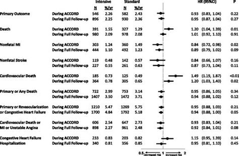 Nine Year Effects Of 3 7 Years Of Intensive Glycemic Control On Cardiovascular Outcomes