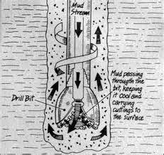 Drilling fluid types - petroleum companies