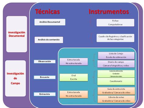 La Recolecci N De Los Datos T Cnicas E Instrumentos