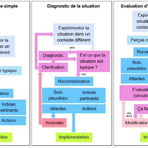 Mod Le De Diagnostic Et De Prise De D Cision En Situation Dynamique