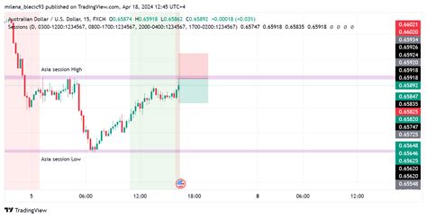 Fx Audusd Chart Image By Milena Blecic Tradingview