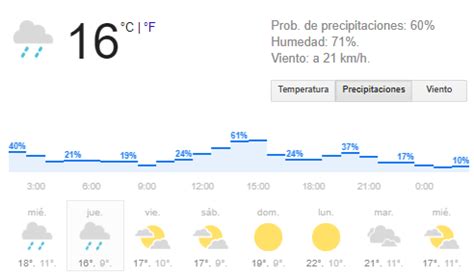 60 De Probabilidad De Lluvias Para Hoy