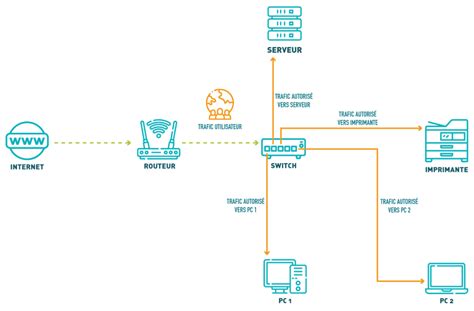 Switch ou commutateur réseau à quoi ça sert Axis Solutions