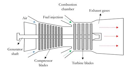 Gas Turbine Fundamentals