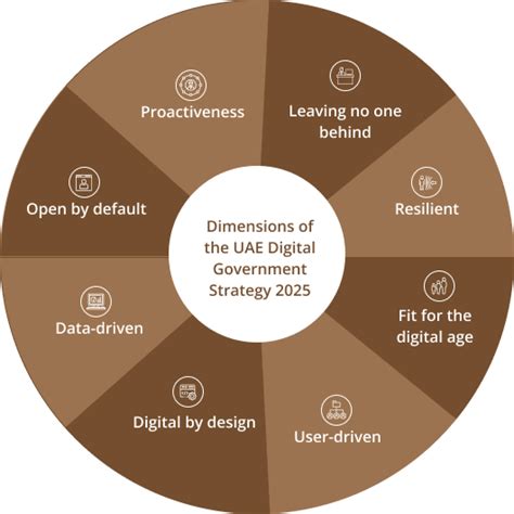 The Uae Digital Government Strategy 2025 The Official Portal Of The