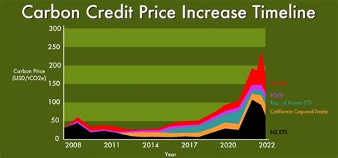 Factors Influencing Carbon Offset Prices And Evaluating The Cost