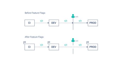 How to get started with Feature Flags?