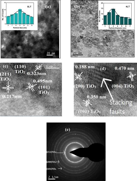 Tem Morphology Of A Lt Inset Particle Size Distribution Histogram