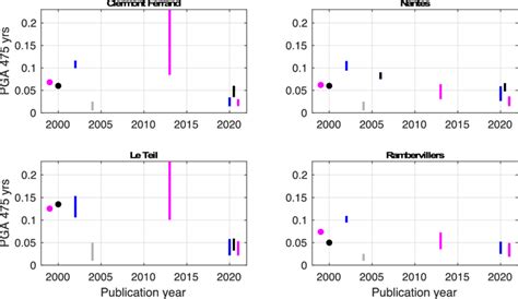 Evolution Of Pga Values On Rock At The 475 Year Return Period As A Download Scientific Diagram