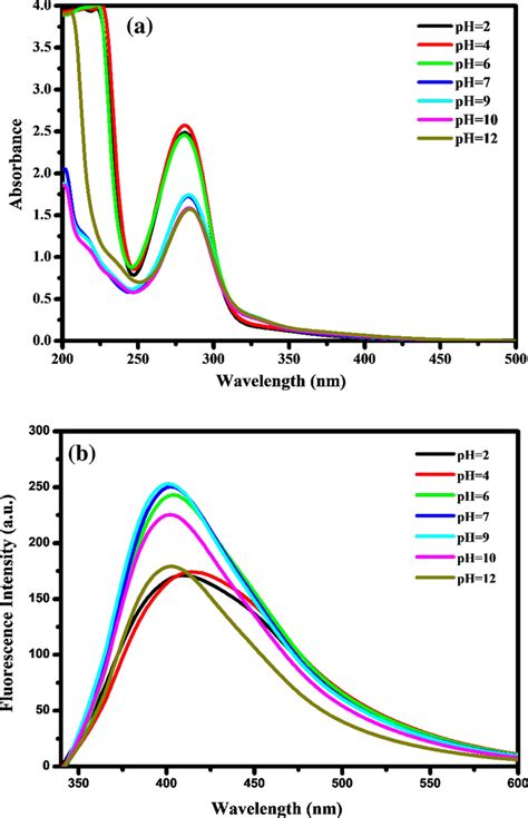 A Uvvis Absorption And B Fluorescence Spectra Of Cds At Various Ph