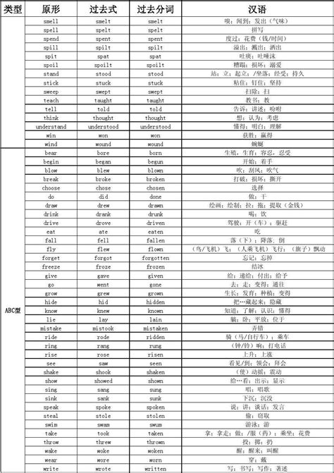 中考英语动词过去式、过去分词不规则变化表word文档在线阅读与下载文档网