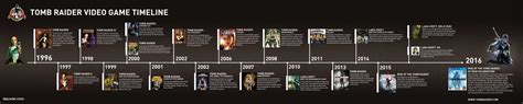 Tomb Raider Original Timeline - MMO Wiki