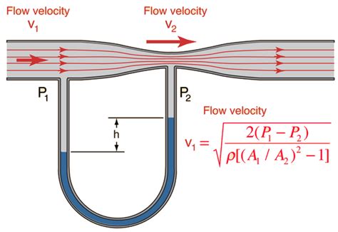 List Of Venturi Flow Meter Working Principle Ideas Pressium