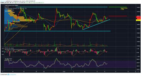 Bull Spread 多頭價差 選擇權策略 Fintastic Trading