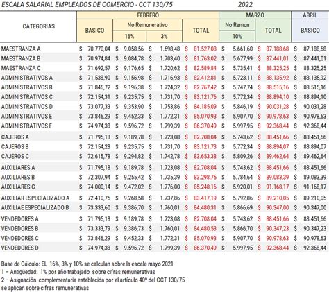 Empleados De Comercio Nuevas Escalas Salariales Para FEBRERO MARZO