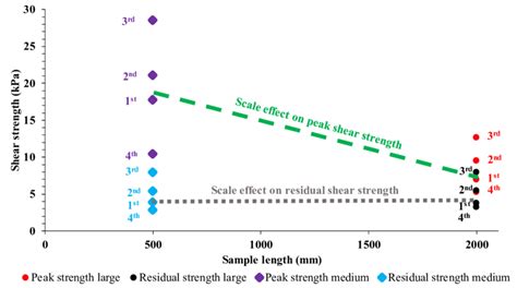 Peak And Residual Shear Strength At Different Loading Stages And Scales