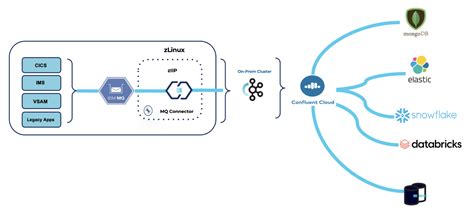 Message Broker And Apache Kafka Trade Offs Integration Migration