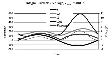 Integral Current Components And Cathode Anode Fall Voltages The First Download Scientific