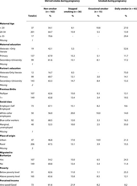 Smoking Habits During Pregnancy According To Sociodemographic Download Table