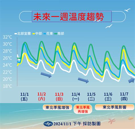 「2波階梯式降溫」北東探1字頭又甩雨 下周又有熱帶系統 Ettoday生活新聞 Ettoday新聞雲