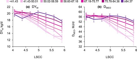 Effect Of Total And Differential Somatic Cell Count On Yield