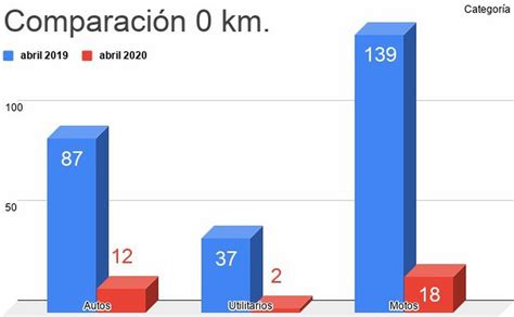 La Venta De Veh Culos Se Paraliz El Patentamiento De Km Cay Un