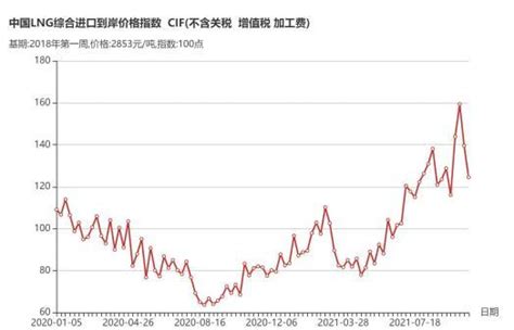 20211026上周lng市场信息 知乎