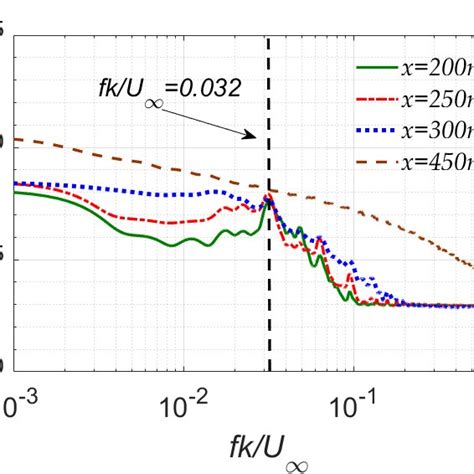 Power Spectral Density Of The Fluctuating Velocity Signals Acquired