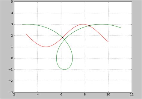 Github Sukhbinder Intersection Intersection Of Curves In Python