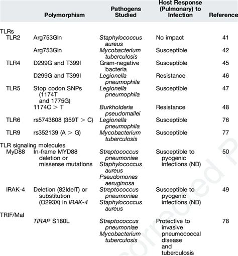 Toll Like Receptor Polymorphism And Susceptibility To Bacterial Lung Download Table