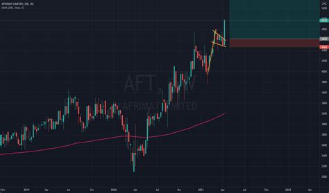 Aft Google Finance