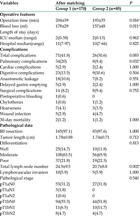 Intraoperative Postoperative And Pathological Data According To Download Scientific Diagram