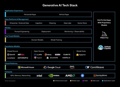 Understanding Generative Ai A Tech Stack Breakdown Orion Innovation