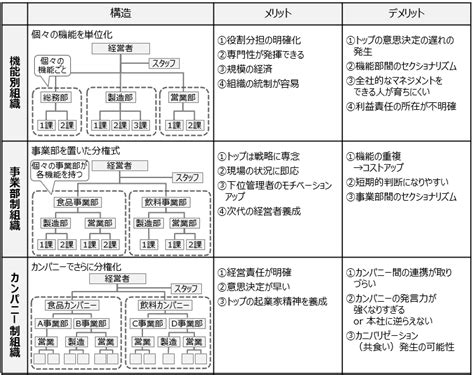 過去問解説企業経営理論R4 第13問 組織構造の形態 一発合格まとめシートMatome sheet