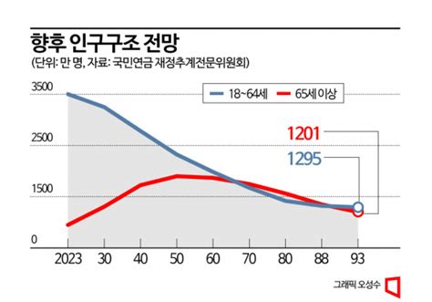 빨라진 국민연금 고갈시계2055년 소진 2070년 보험료 35