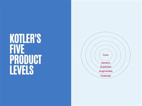 Kotler's Five Product Levels Model – Definition& Examples