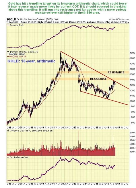 Gold Market Update Going Off The Rails Gold Survival Guide