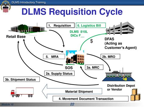 Defense Logistics Management Standards Ppt Download