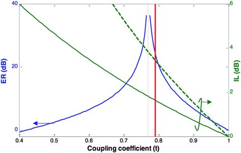 Extinction Ratio And Insertion Loss Vs Coupling Coefficient T The