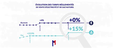 Le Er Janvier Les Tarifs R Glement S De Vente De Gaz Augmentent