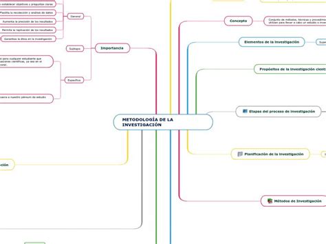 MetodologÍa De La InvestigaciÓn Mind Map Metodologia De La