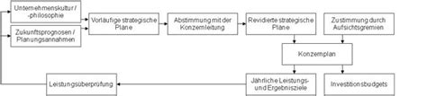 Strategische Planung ControllingWiki