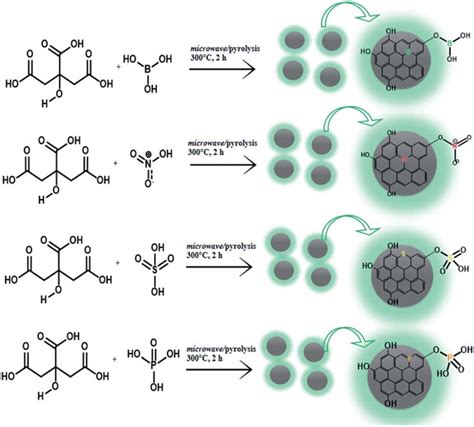 Scheme 2 Schematic Of The Synthesis Reaction Of Each Doped Carbon Dot Download Scientific Diagram