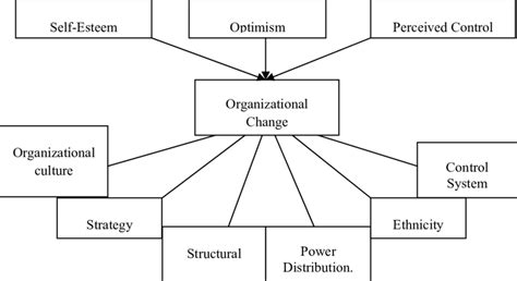 Schema Theory Framework