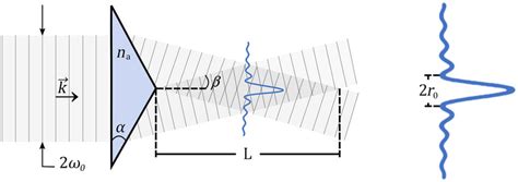 Generation of a Bessel beam of focusing angle β by an axicon of