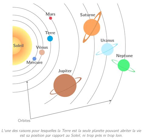 La Terre Dans Le Syst Me Solaire E Sch Ma De Synth Se Svt Kartable